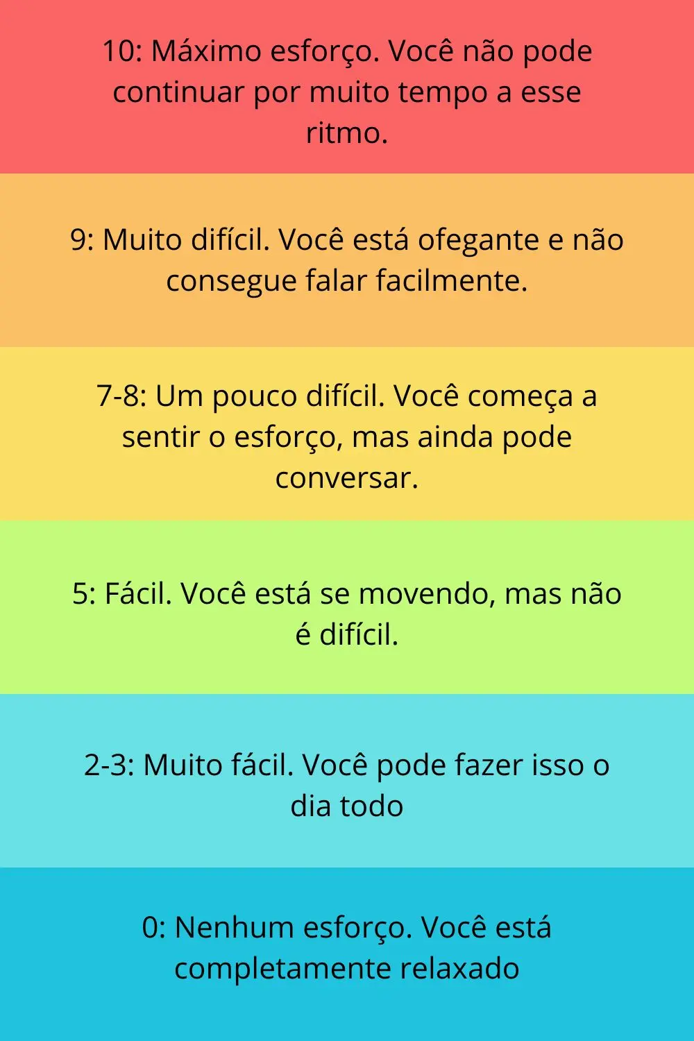 Esquema explicando a escala de percepção de esforço para auxiliar seus exercícios cardiovasculares. 0: Nenhum esforço. Você está completamente relaxado. 2-3: Muito fácil. Você pode fazer isso o dia todo. 5: Fácil. Você está se movendo, mas não é difícil. 7-8: Um pouco difícil. Você começa a sentir o esforço, mas ainda pode conversar. 9: Muito difícil. Você está ofegante e não consegue falar facilmente. 10: Máximo esforço. Você não pode continuar por muito tempo a esse ritmo.